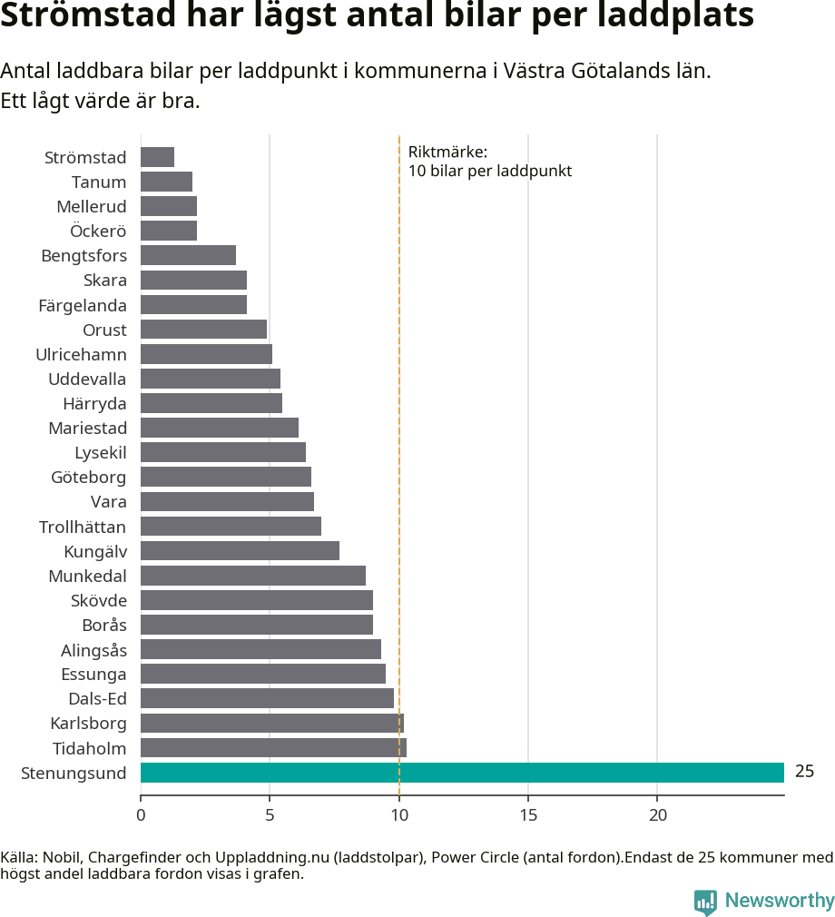 Graf: Antal laddplatser per laddbar bil i Västra Götalands län